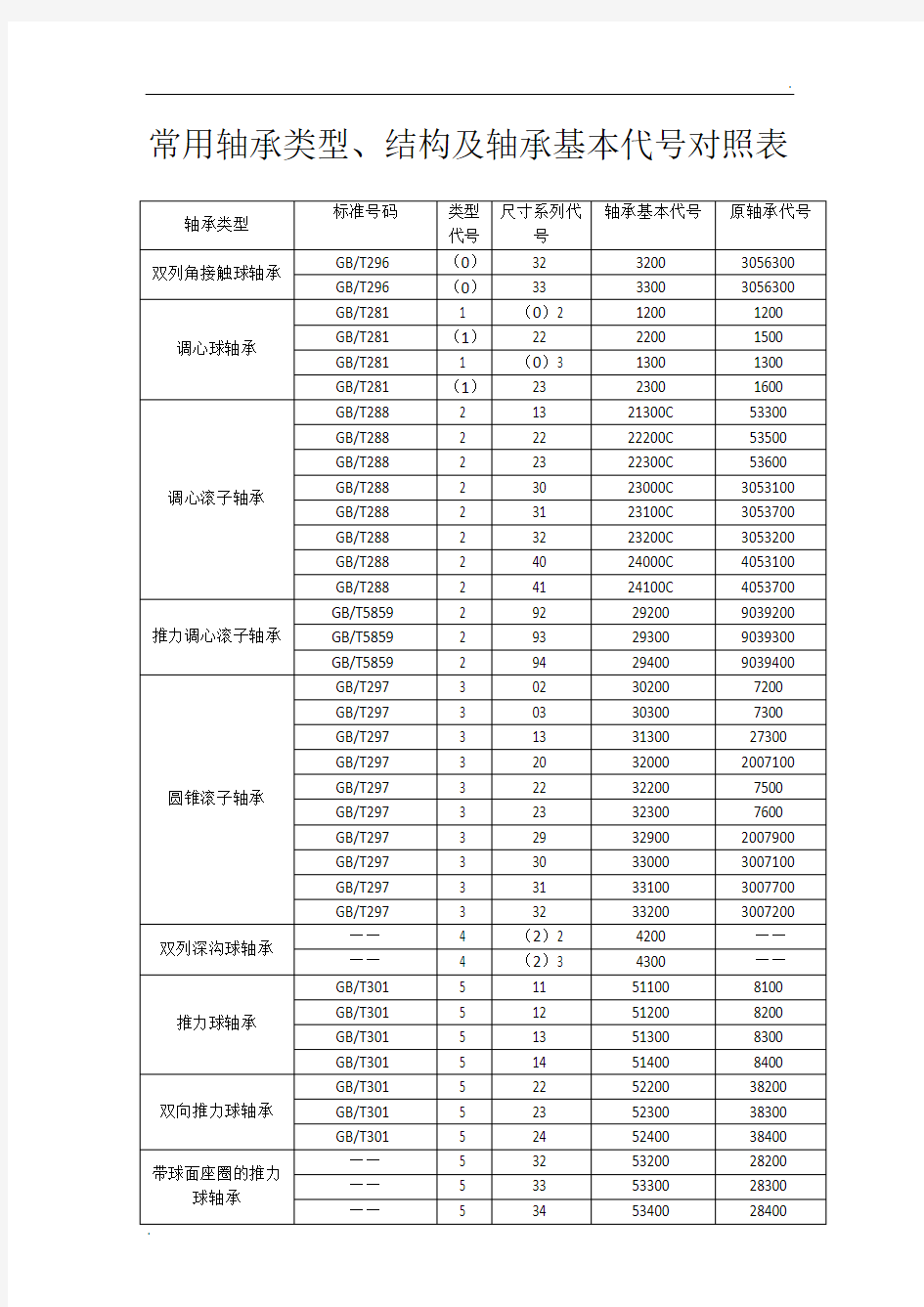 轴承型号对照表