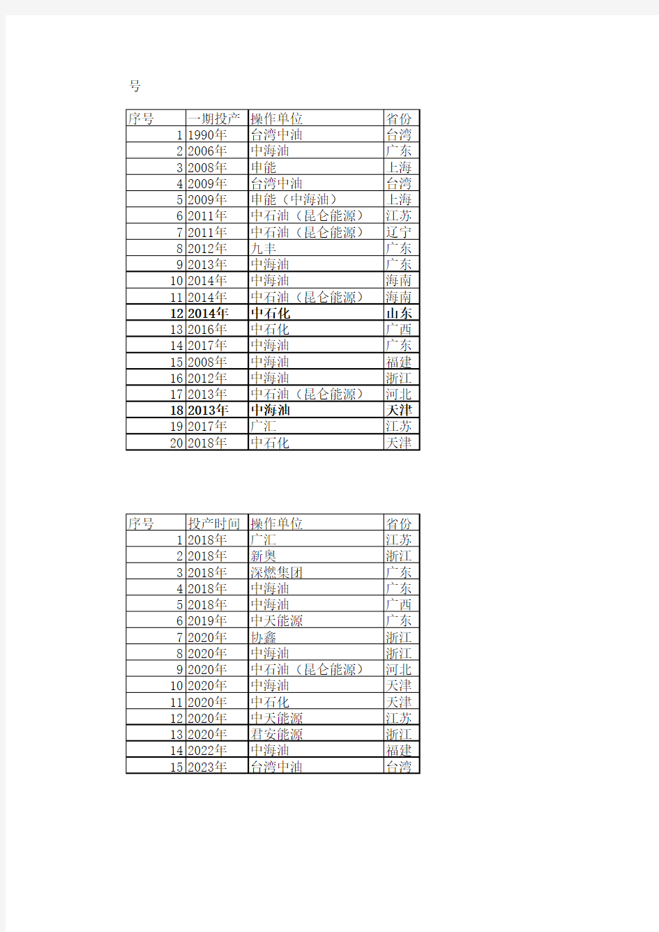 2018年最新全国LNG接收站表