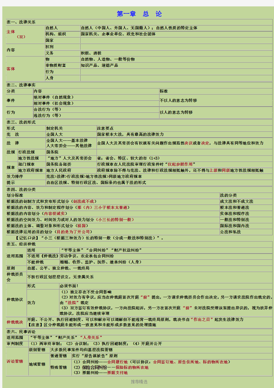 初级会计经济法基础-重点归纳资料全Word版