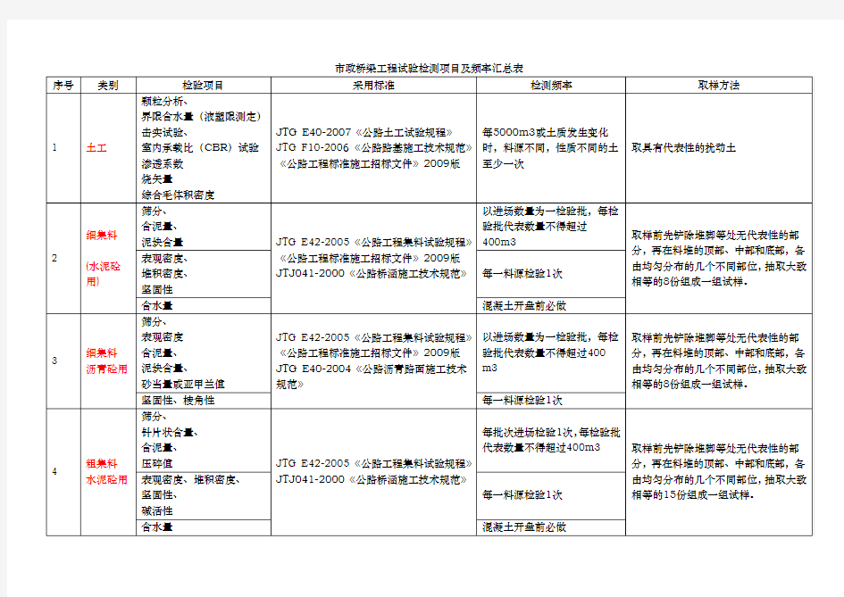 市政工程试验检测项目及频率汇总