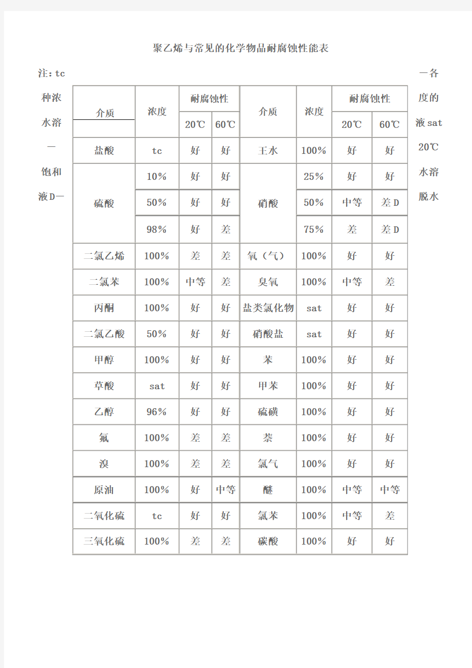 聚乙烯耐腐蚀性能表