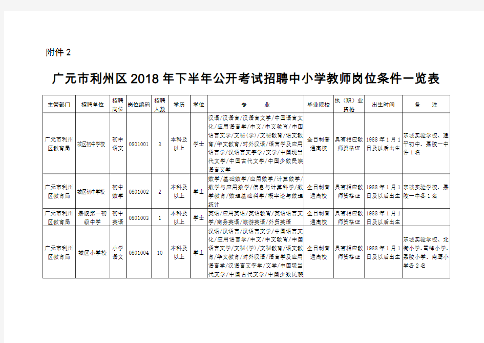广元市2018年下半年公开招聘中小学教师岗位条件一览表