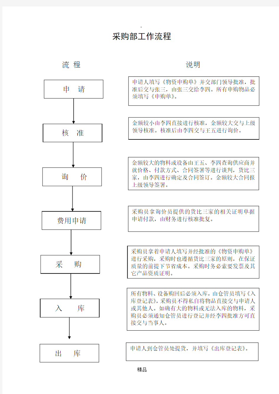 采购部工作流程及岗位职责