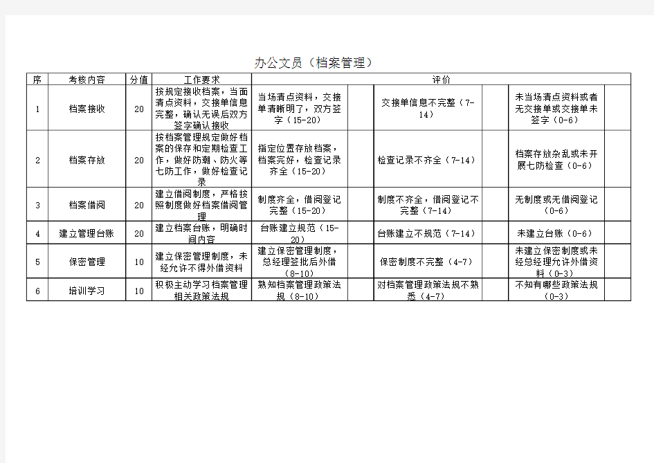 办公文员-档案管理绩效考核方案