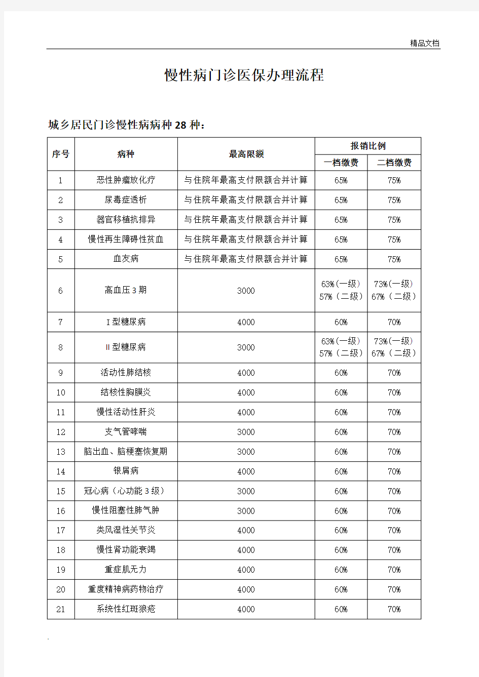 门诊慢性病医保办理流程