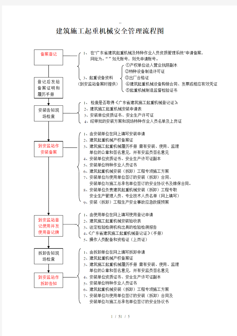 建筑施工起重机械安全管理流程图