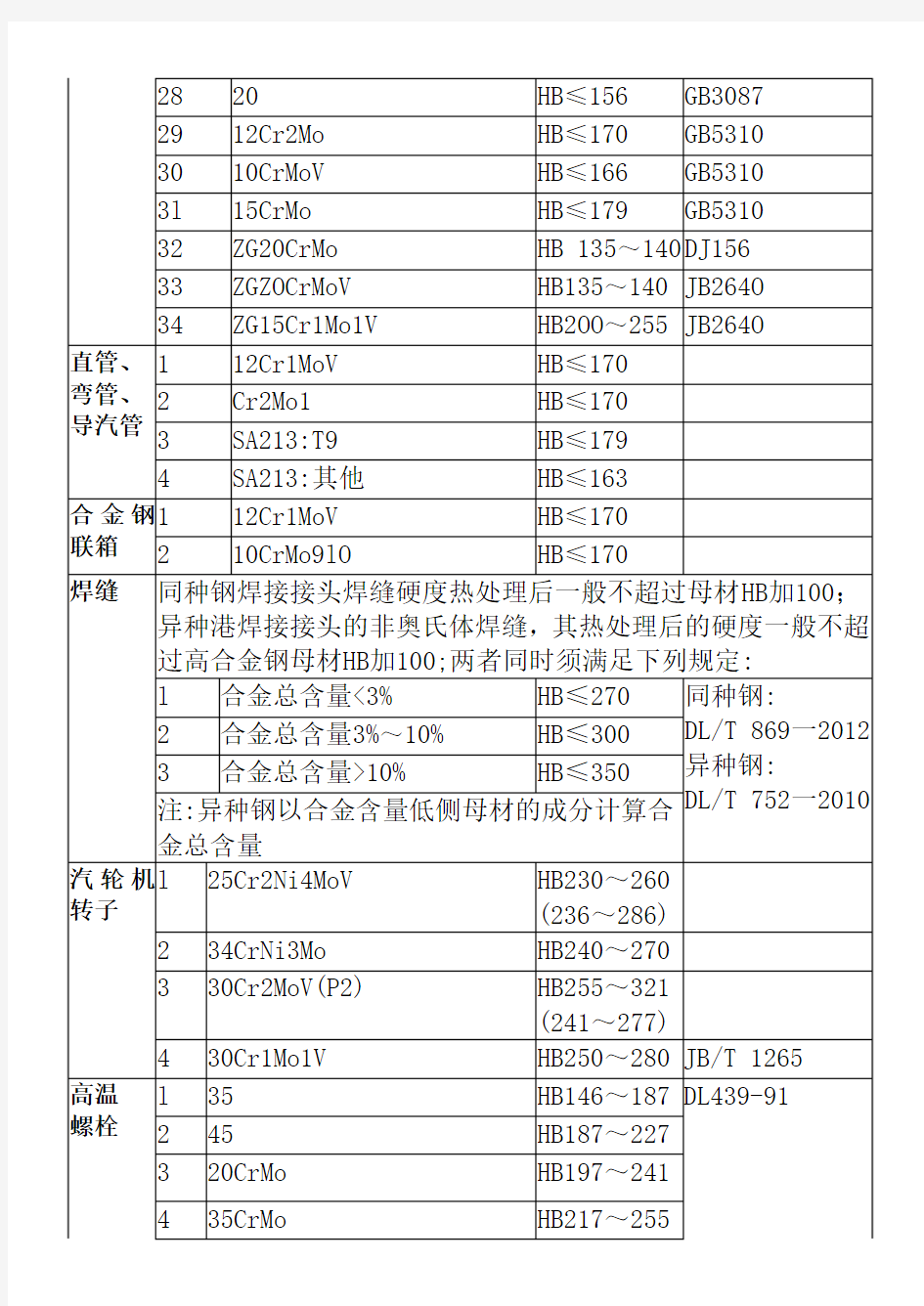 火力发电厂常见金属材料硬度值范围(全)