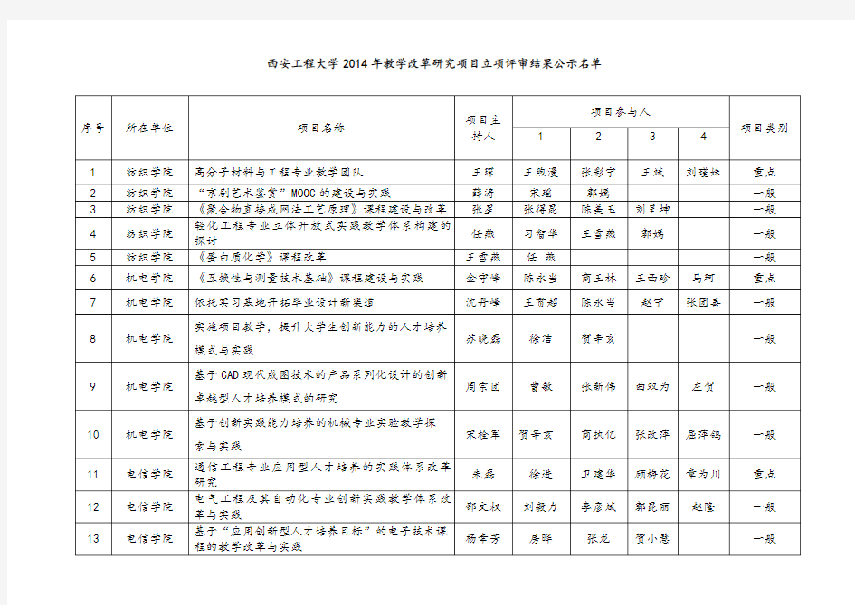 西安工程大学教学改革研究项目立项评审结果公示名单.doc