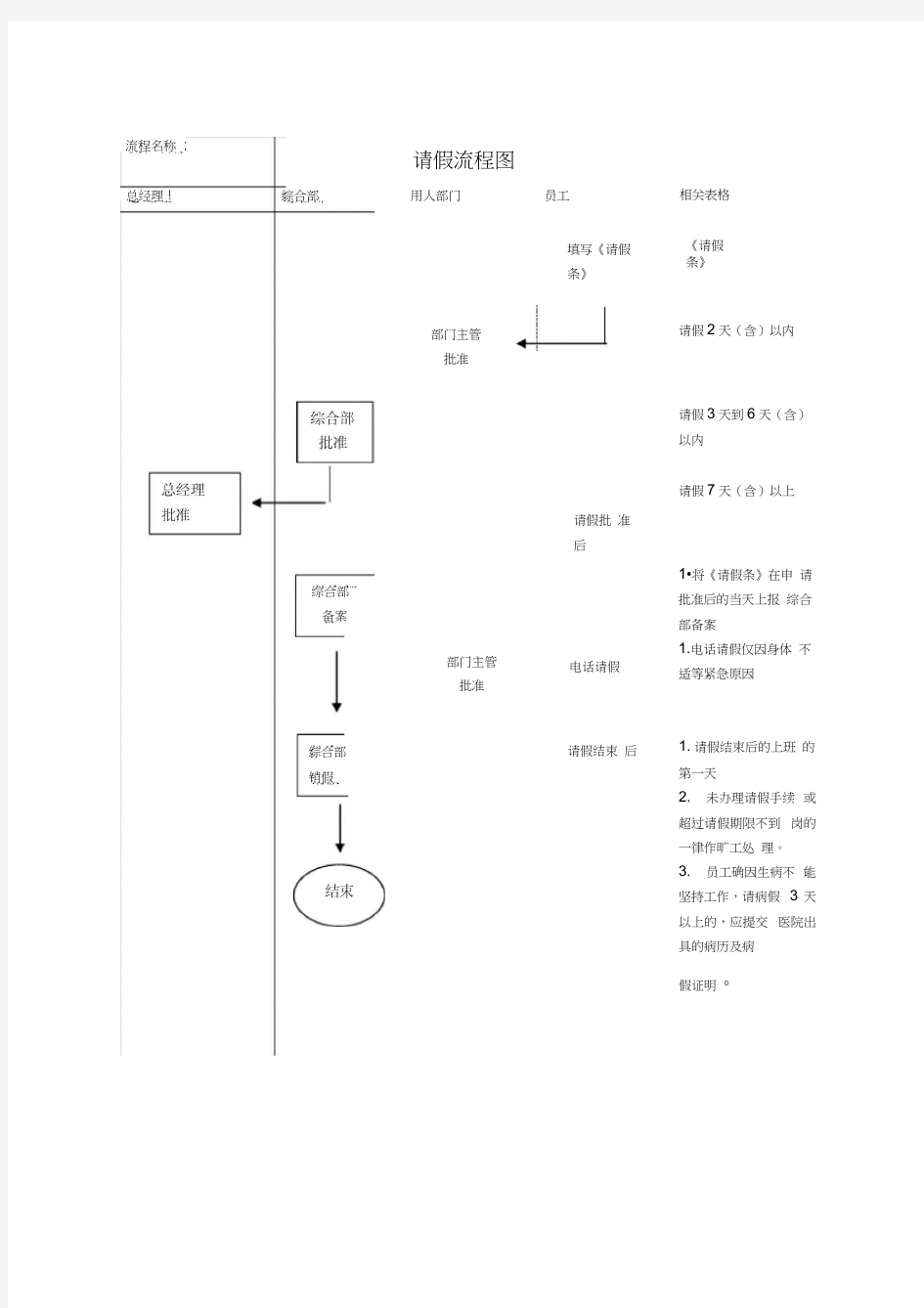 员工规范请假流程图