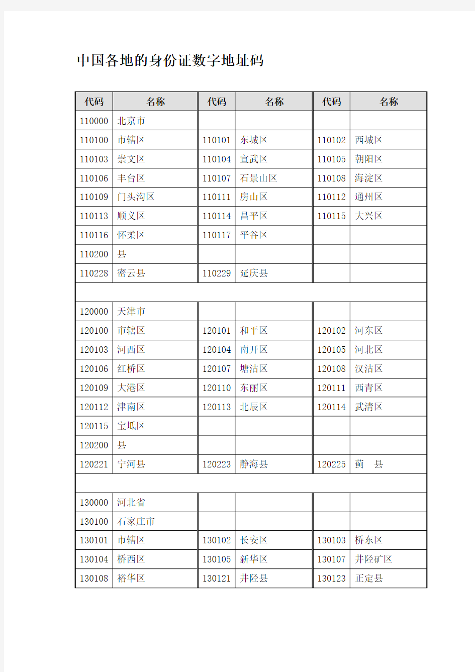 中国各地的身份证数字地址码收集资料