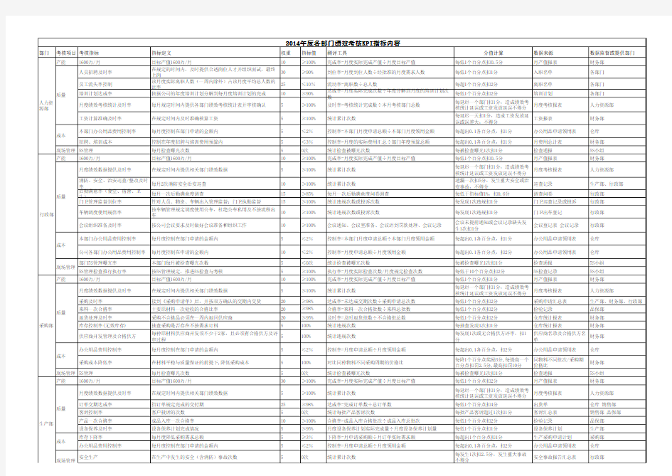 (精编)各部门KPI考核指标