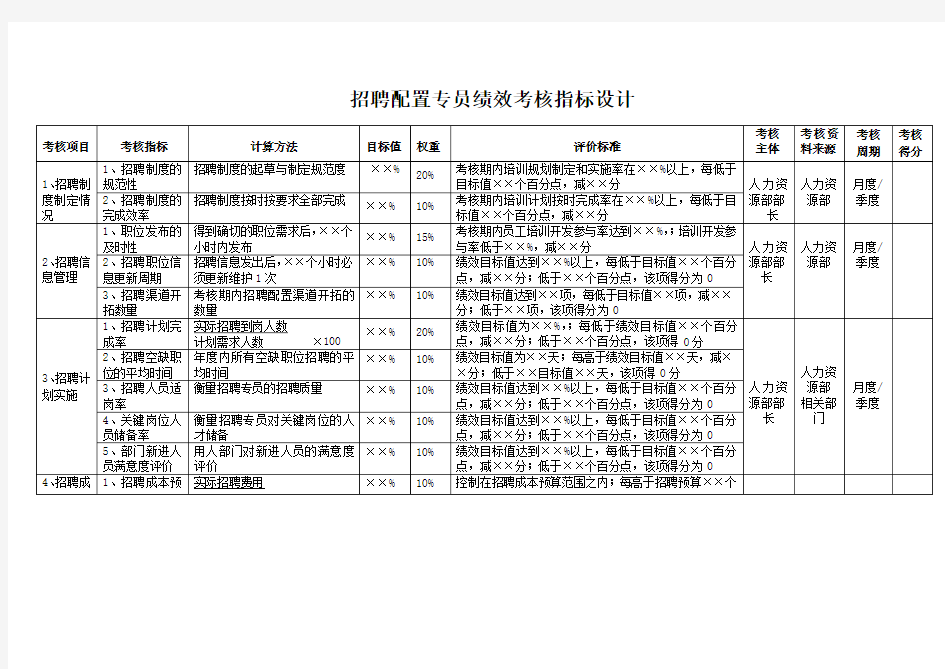 招聘配置专员绩效考核指标设计