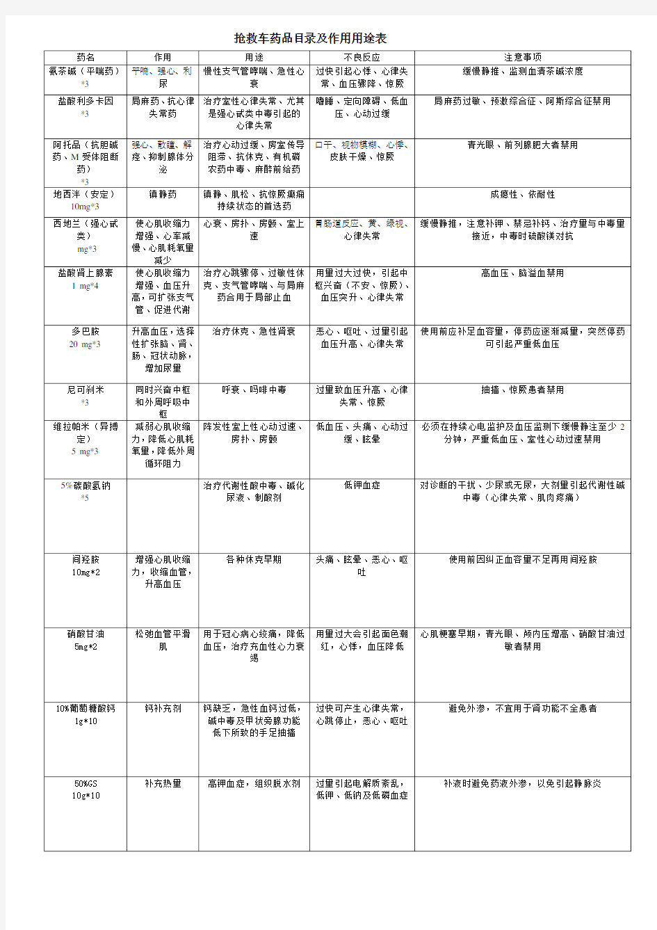 抢救车药品目录及作用用途表(1)