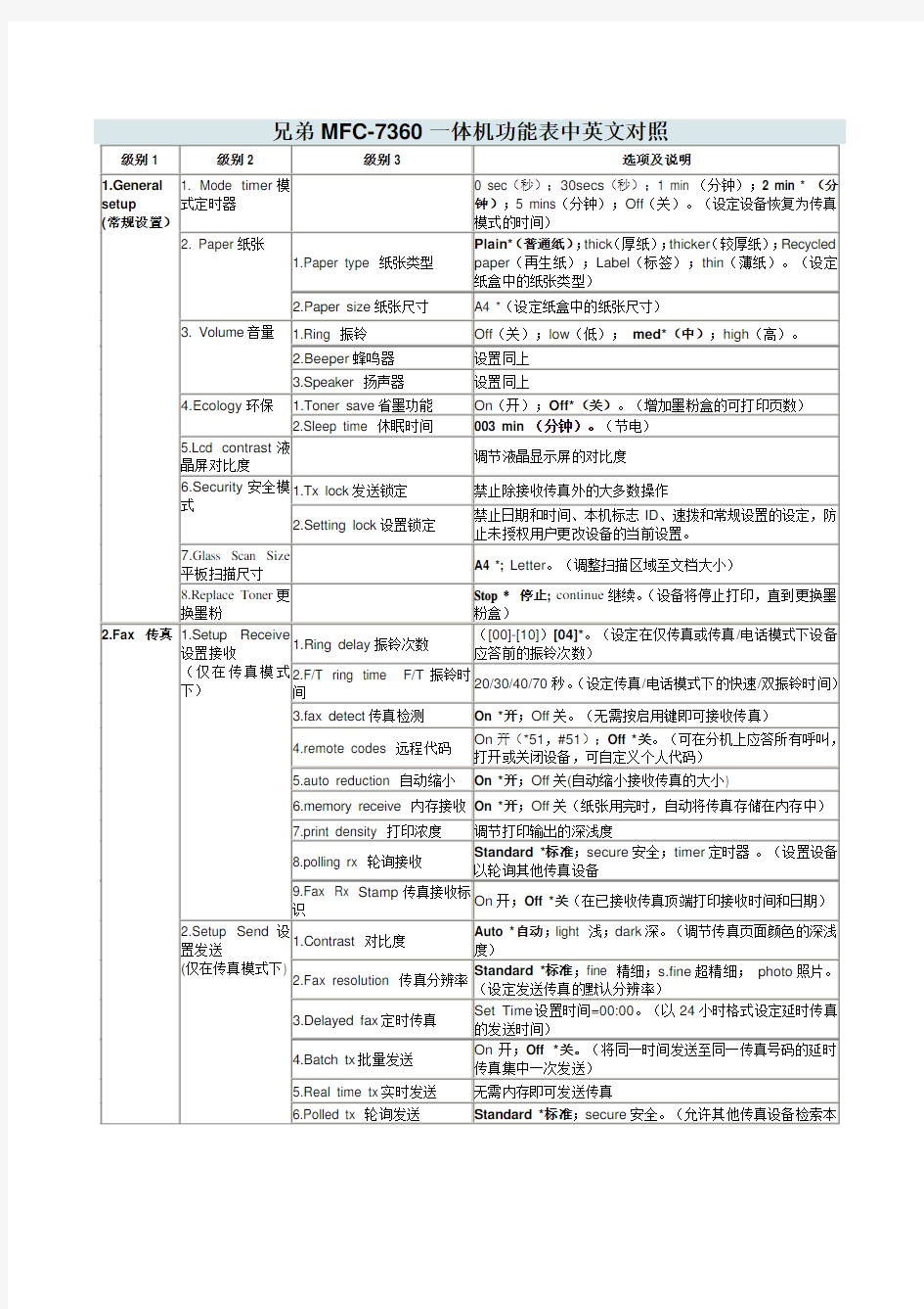 兄弟MFC-7360一体机功能表中英文对照(精心校对)