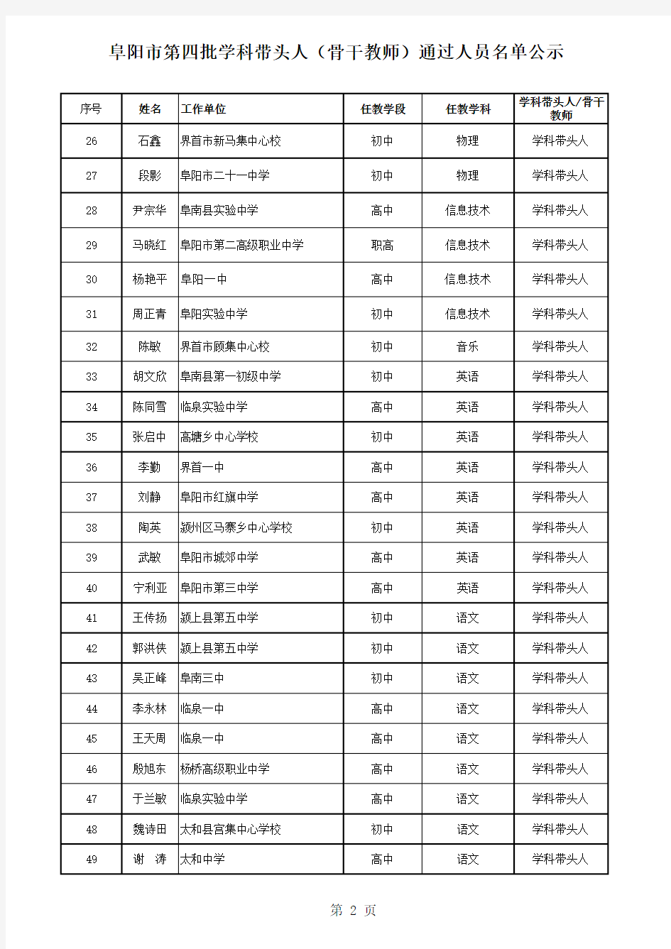 阜阳市第四批学科带头人(骨干教师)通过人员名单公示