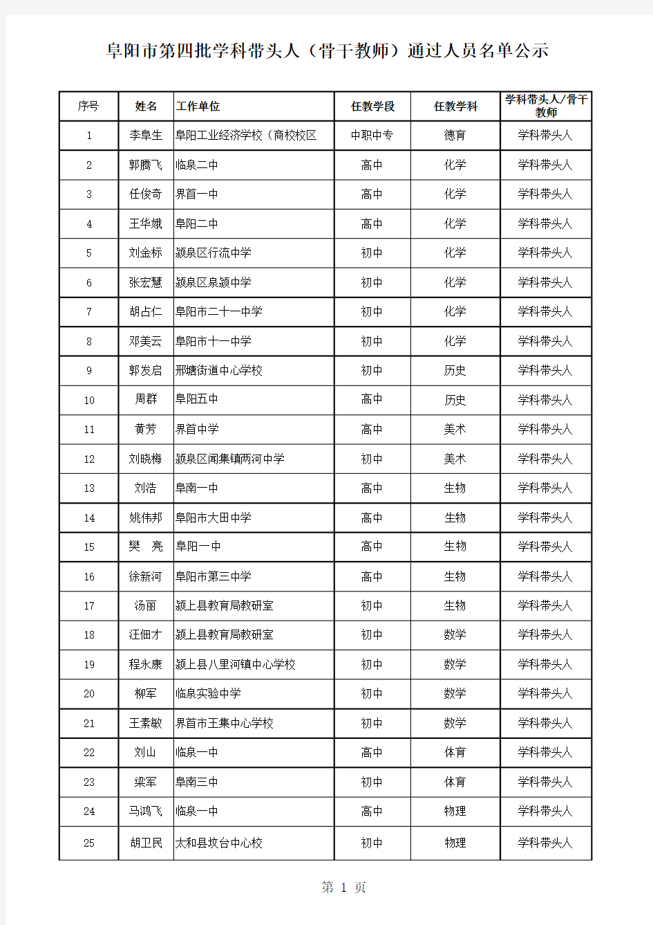 阜阳市第四批学科带头人(骨干教师)通过人员名单公示