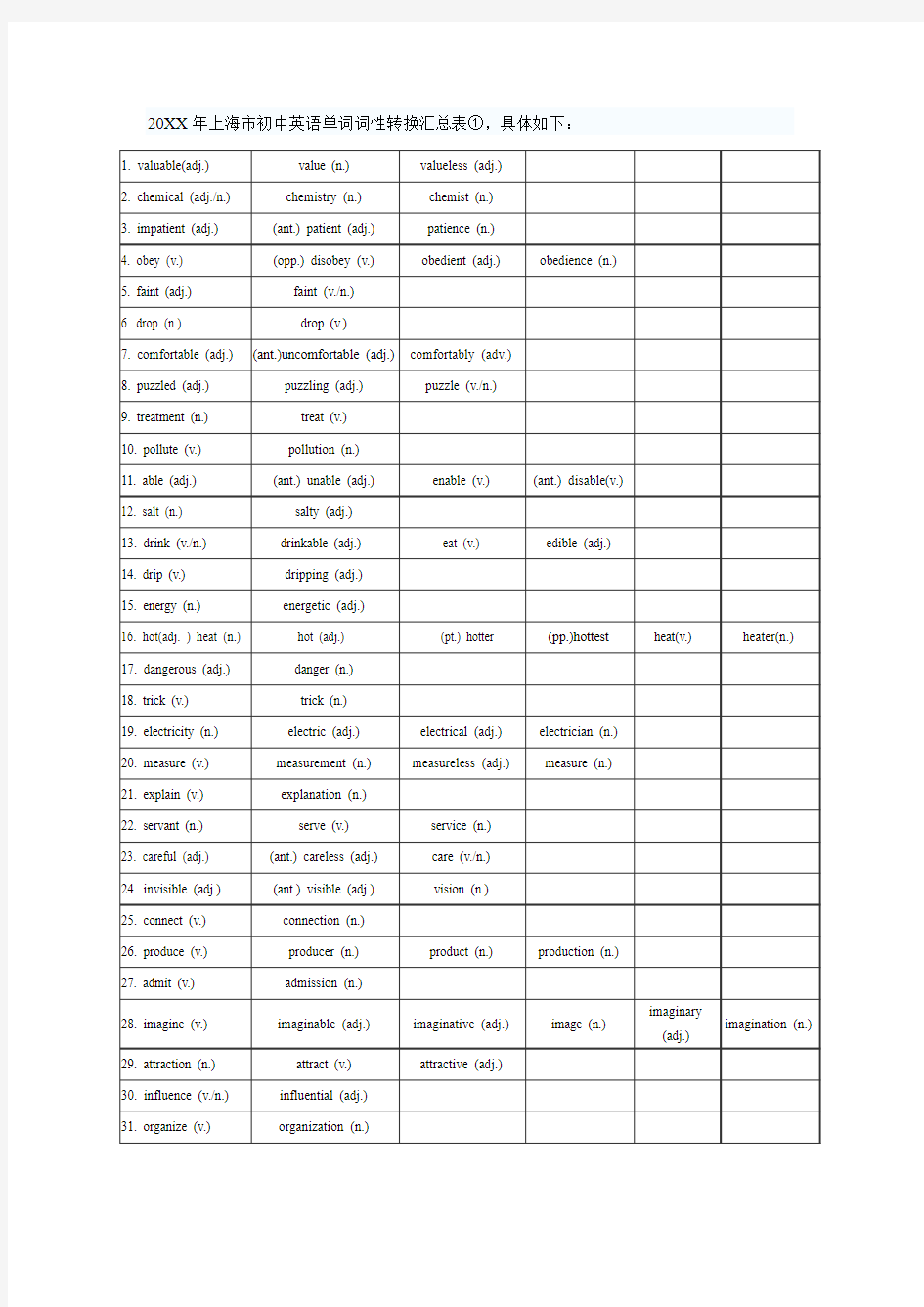 上海市初中英语单词词性转换汇总表