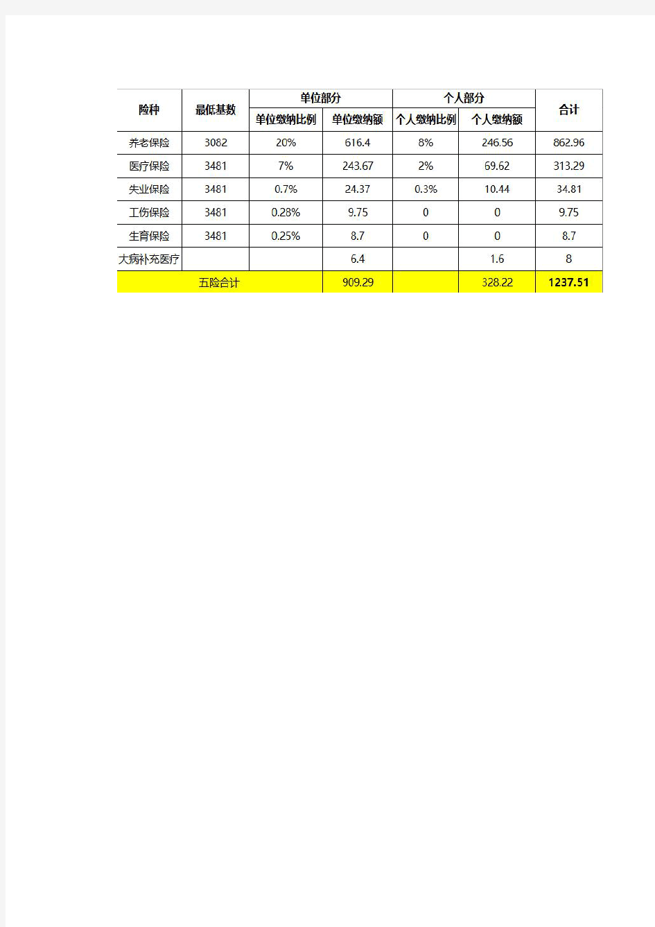 2017年社保缴费标准【最低基数】