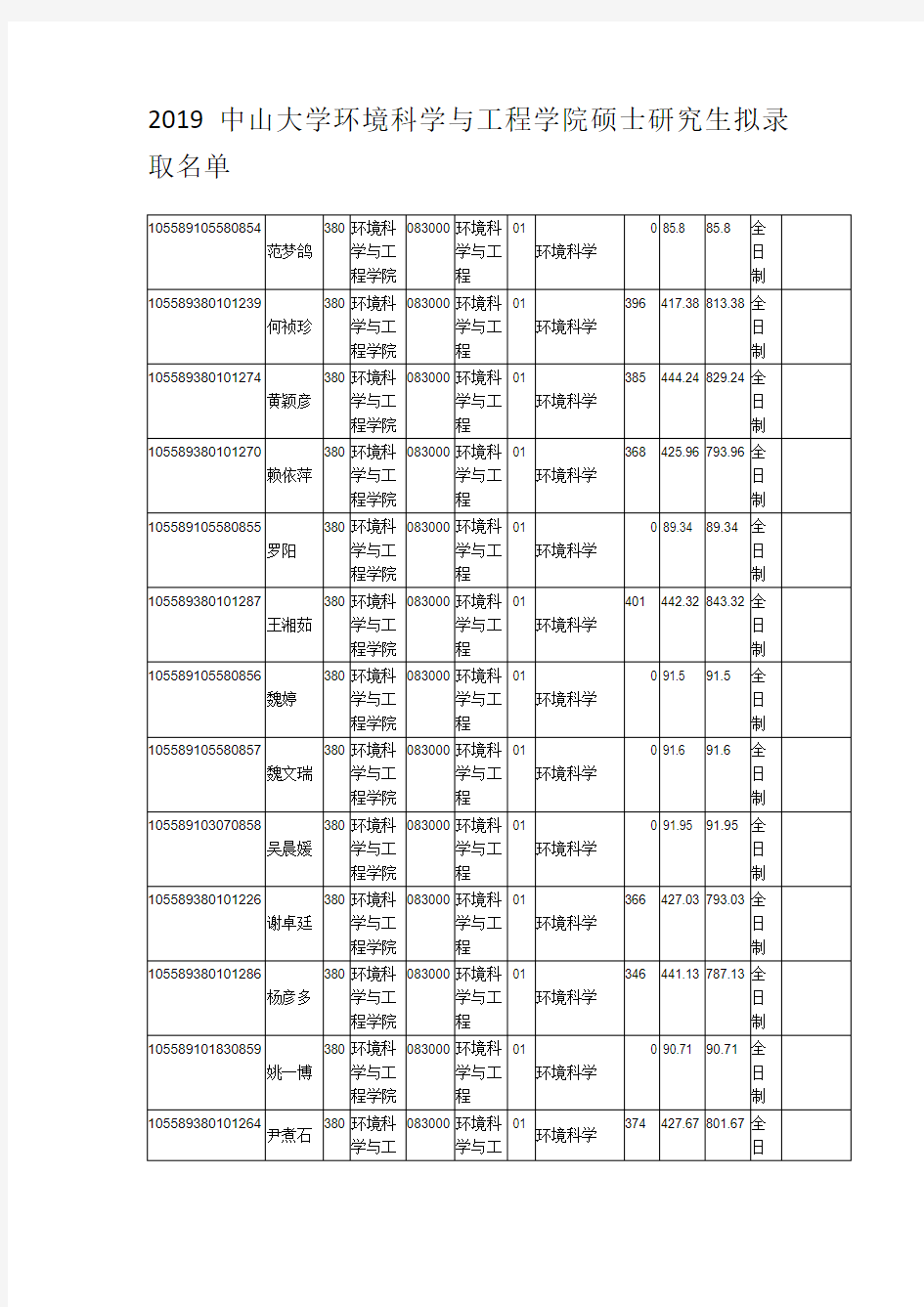 2019中山大学环境科学与工程学院硕士研究生拟录取名单