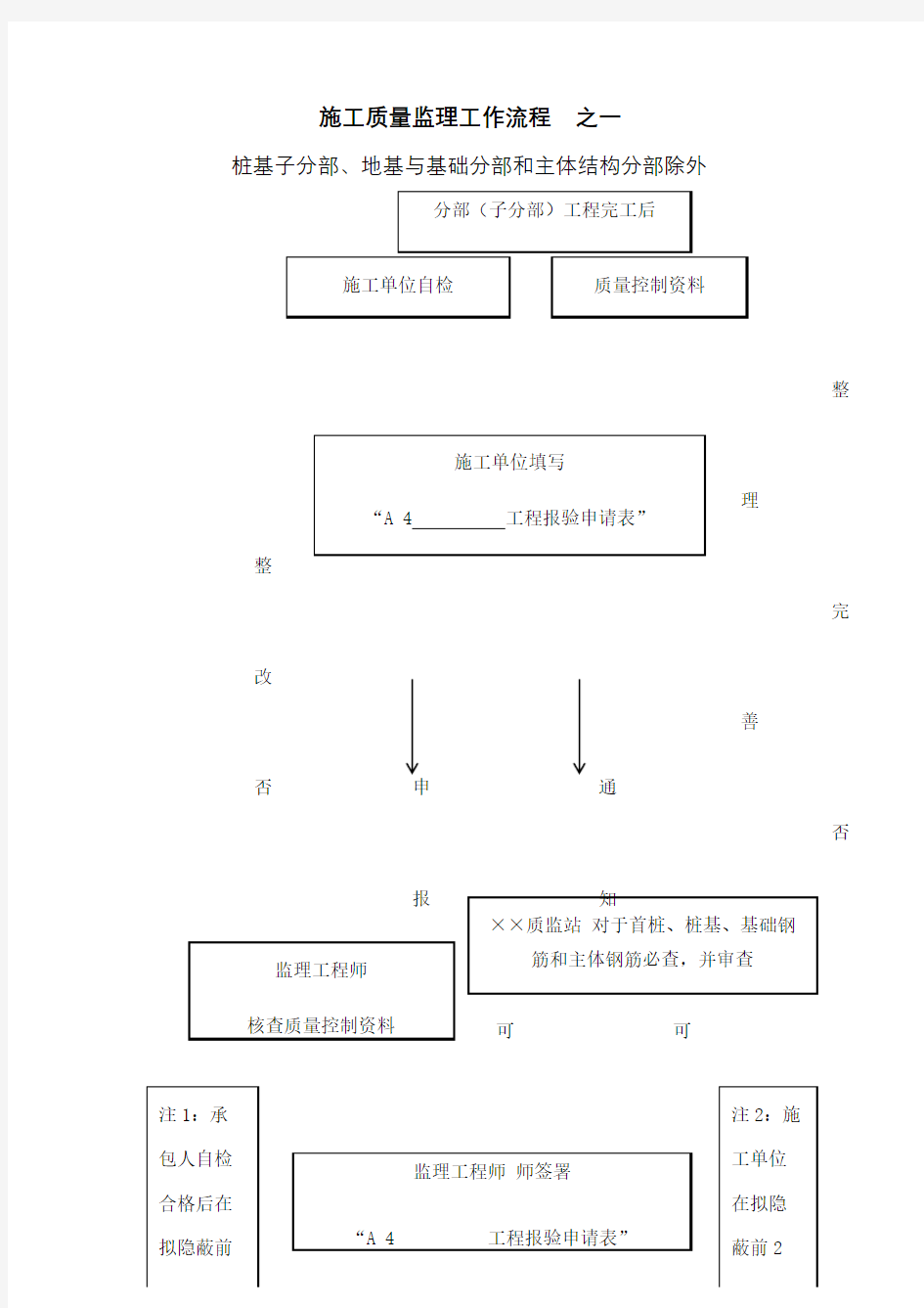 施工质量监理工作流程