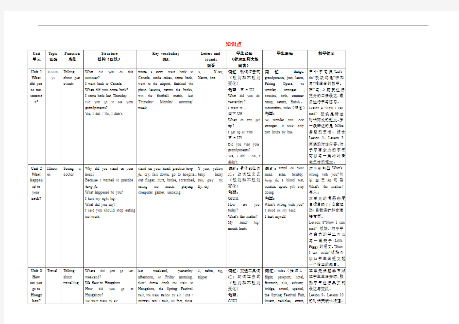 北京版小学六年级英语(上册)知识点全表