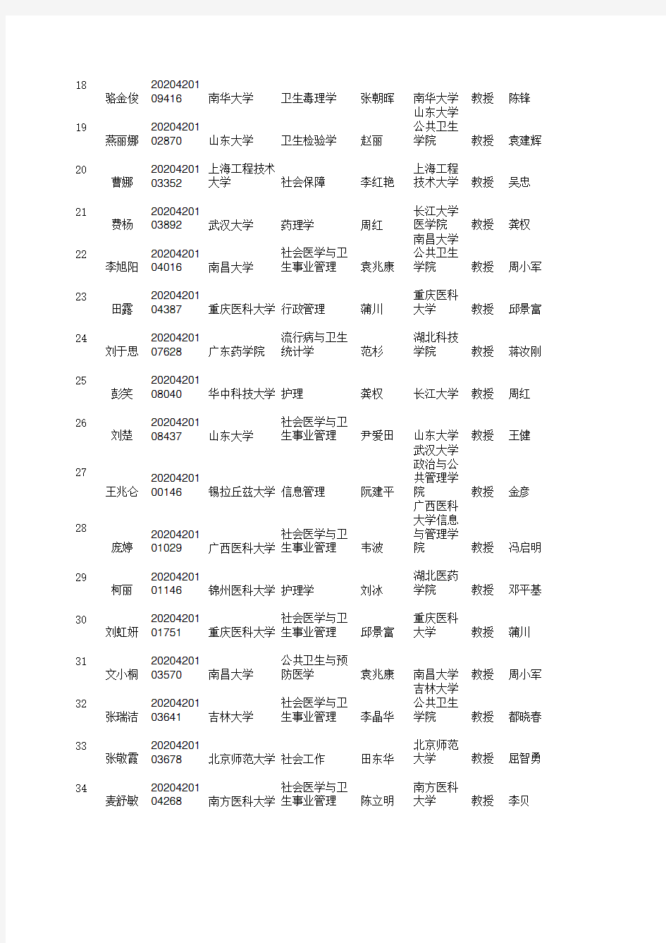 武汉大学健康学院2020年博士研究生综合考核候选人名单