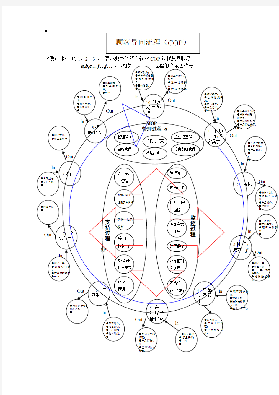 顾客导向流程COP