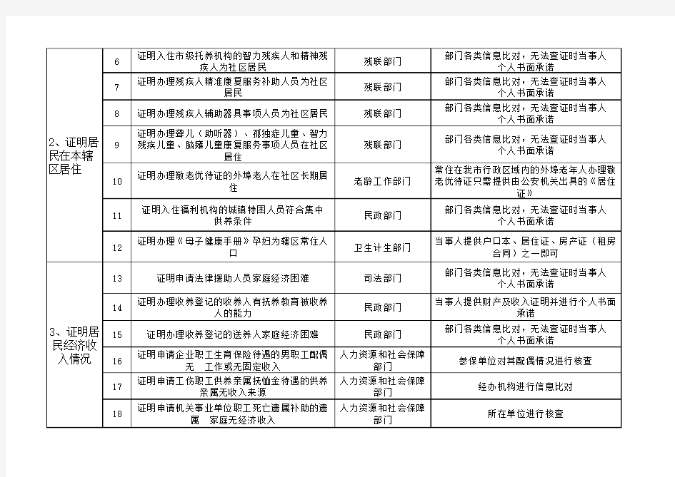 哈尔滨市社区居民委员会取消证明事项清单2018版