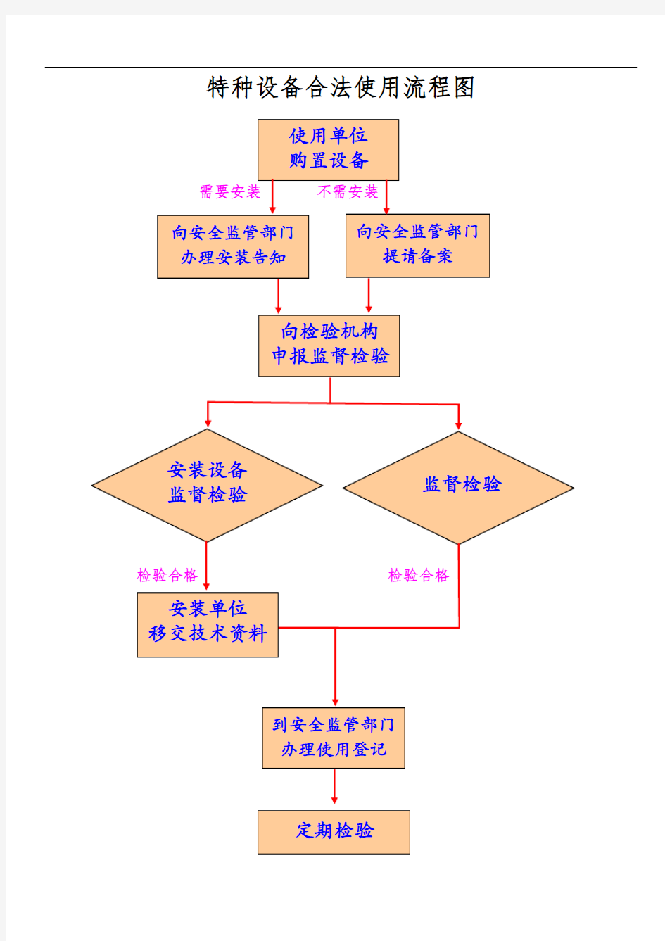 新特种设备注册登记流程图