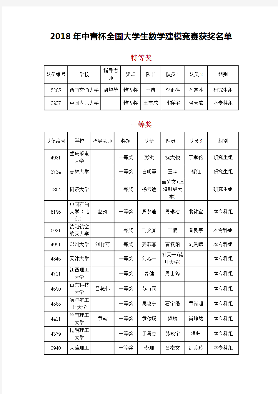 2018年中青杯全国大学生数学建模竞赛获奖名单