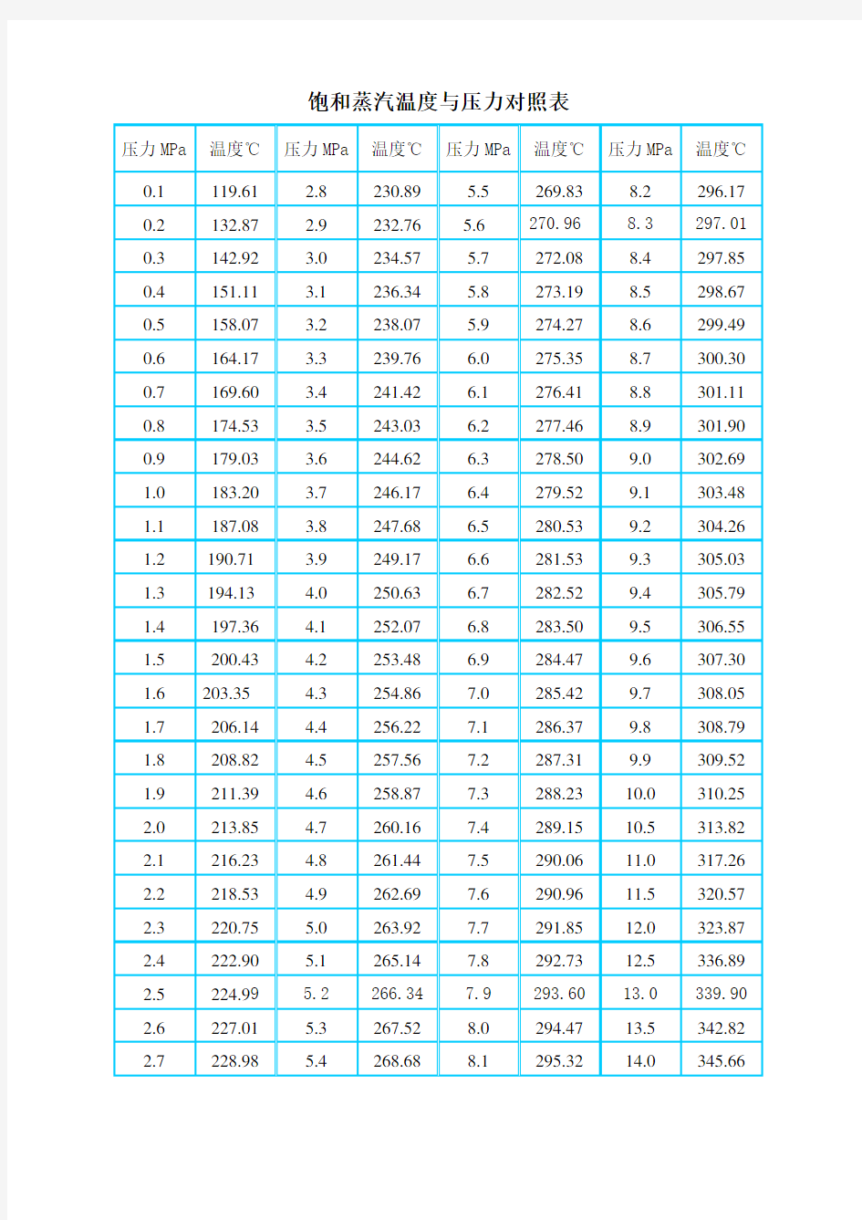 饱和蒸汽温度和压力对照表