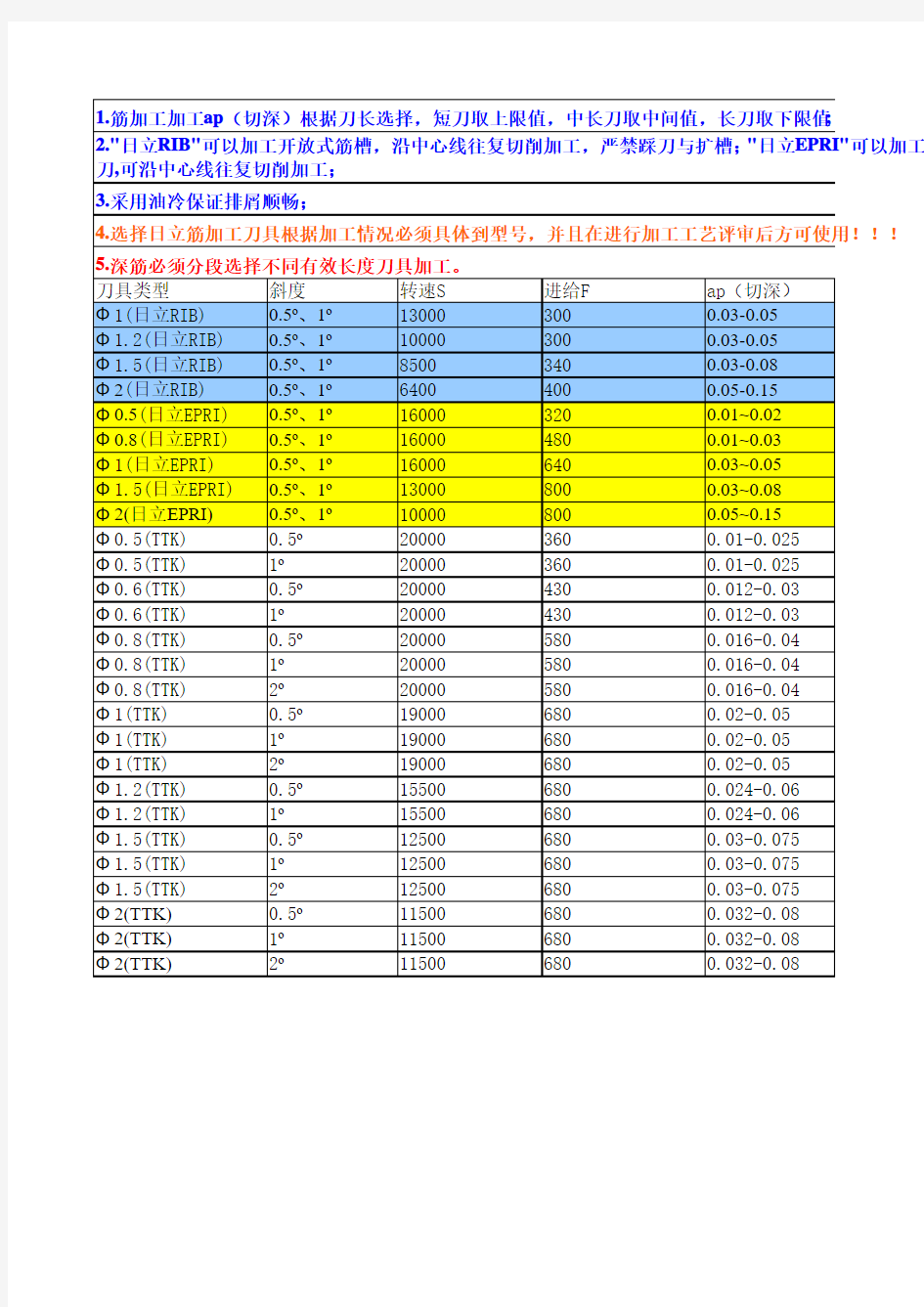 刀具切削参数表(仅供参考)