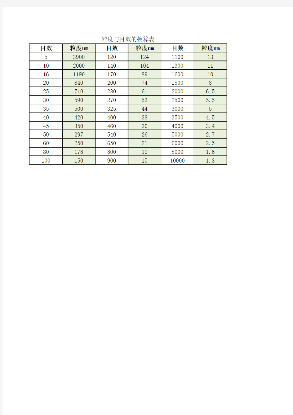 粒度与目数对比表