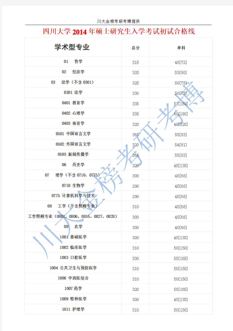 四川大学考研历年分数线最新最全(川大金榜考研权威提供)