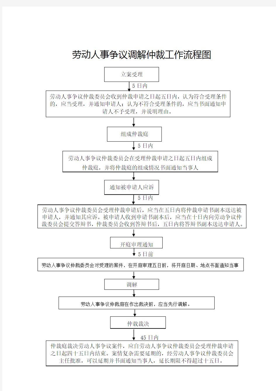 劳动争议调解仲裁工作流程图