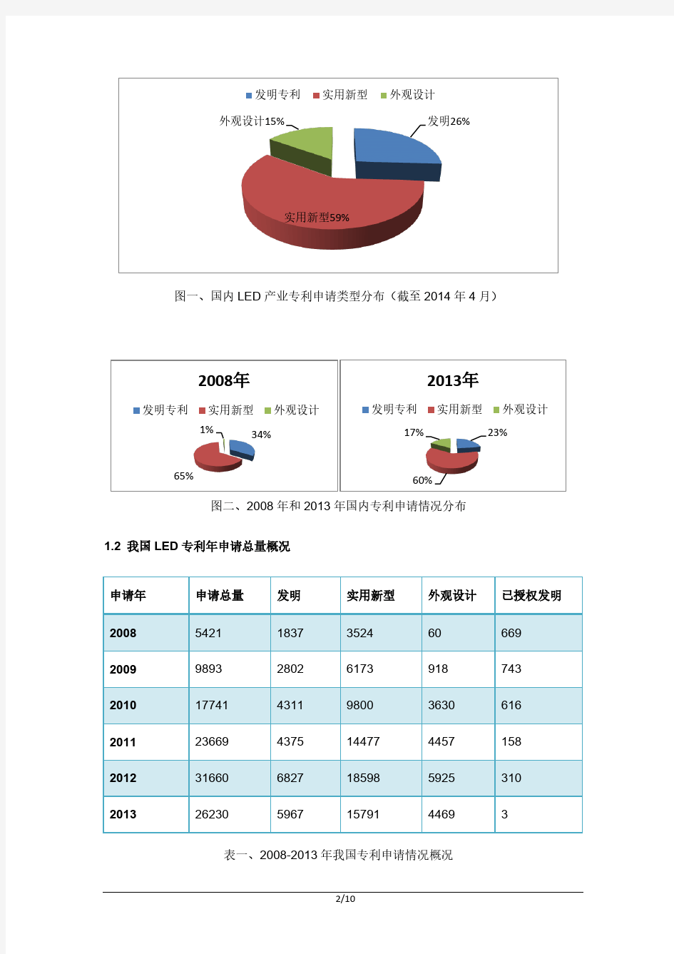 LED照明产业知识产权现状与分析