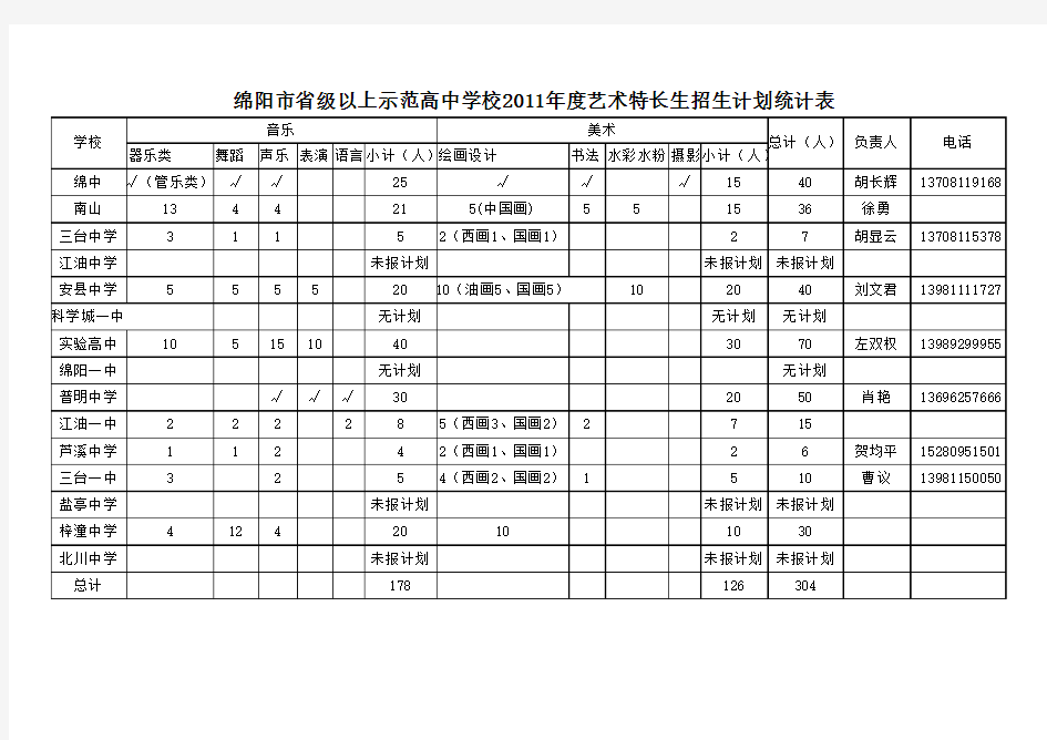 绵阳市省级以上示范高中学校2011年度艺术特长生招生计划统计表1