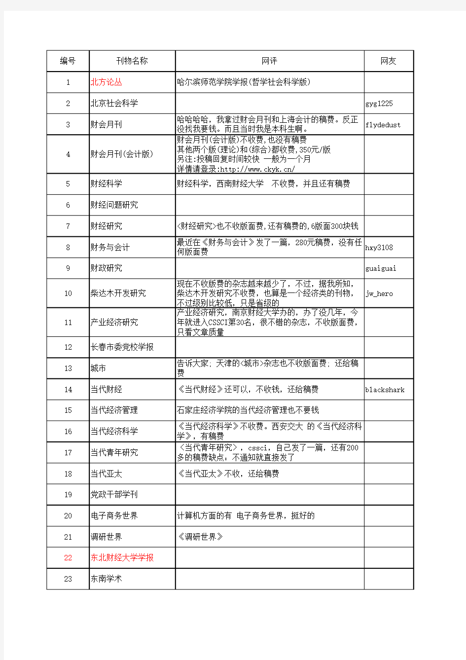 不收版面费的杂志(1)