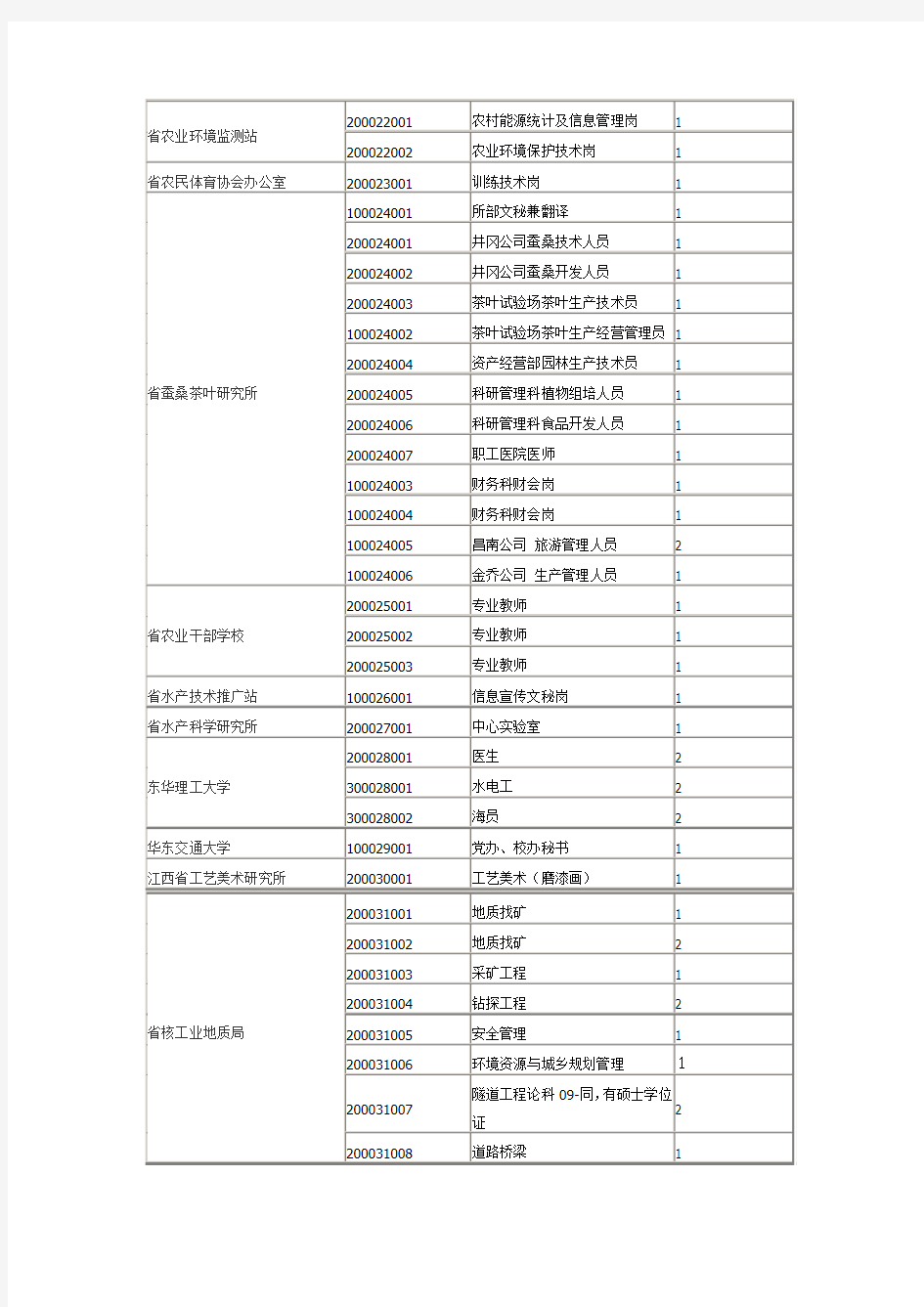 江西省2010年下半年省直事业单位招聘岗位信息目录(一)(达阅)