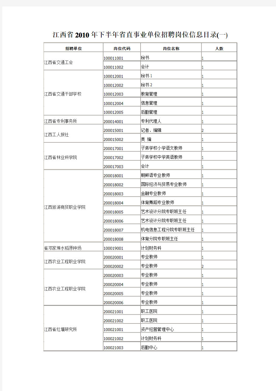 江西省2010年下半年省直事业单位招聘岗位信息目录(一)(达阅)