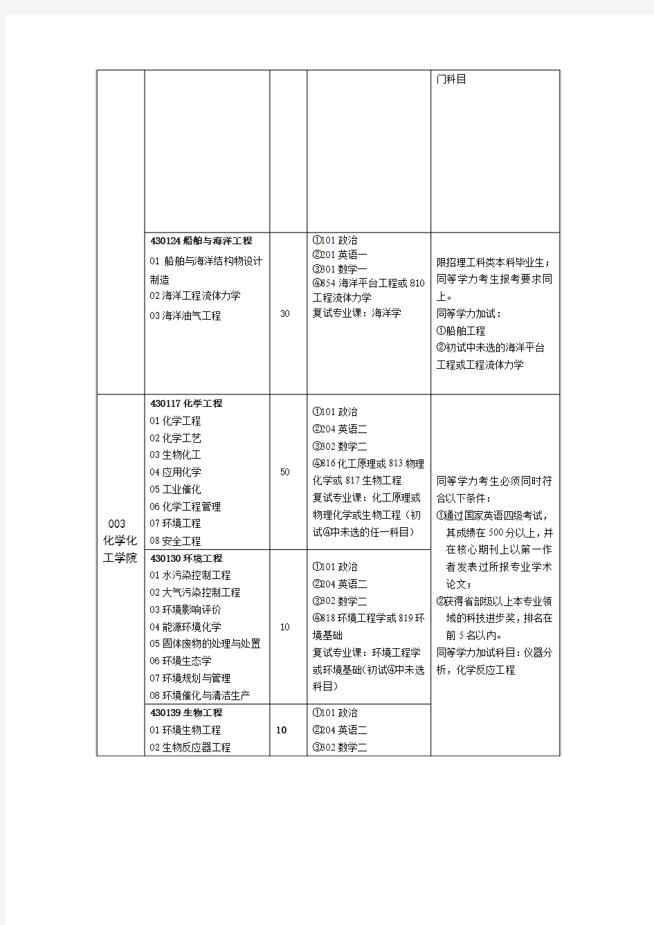 中国石油大学(华东)全日制专业学位专业目录最新版