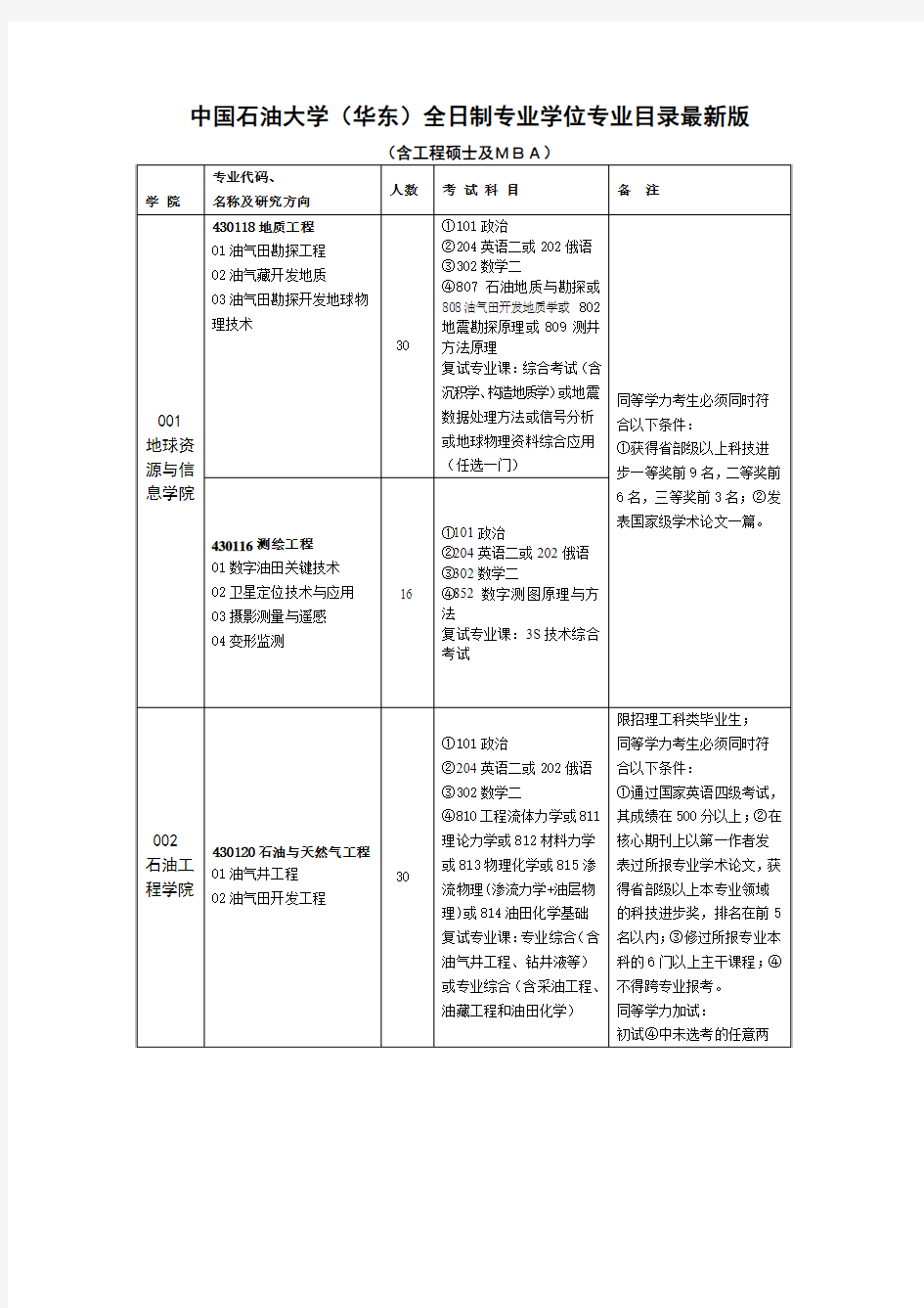 中国石油大学(华东)全日制专业学位专业目录最新版