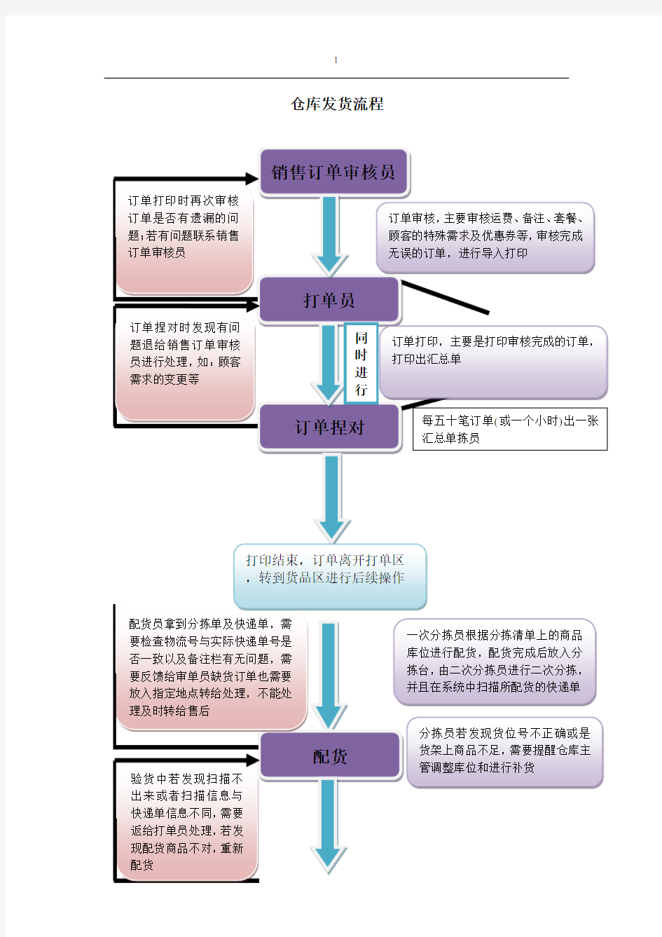 仓库发货工作流程