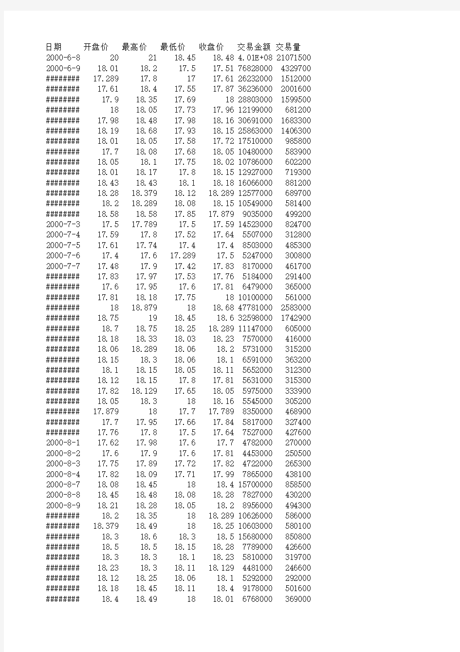 上海证券交易所股票交易历史数据(A股600233、2005年及之前)