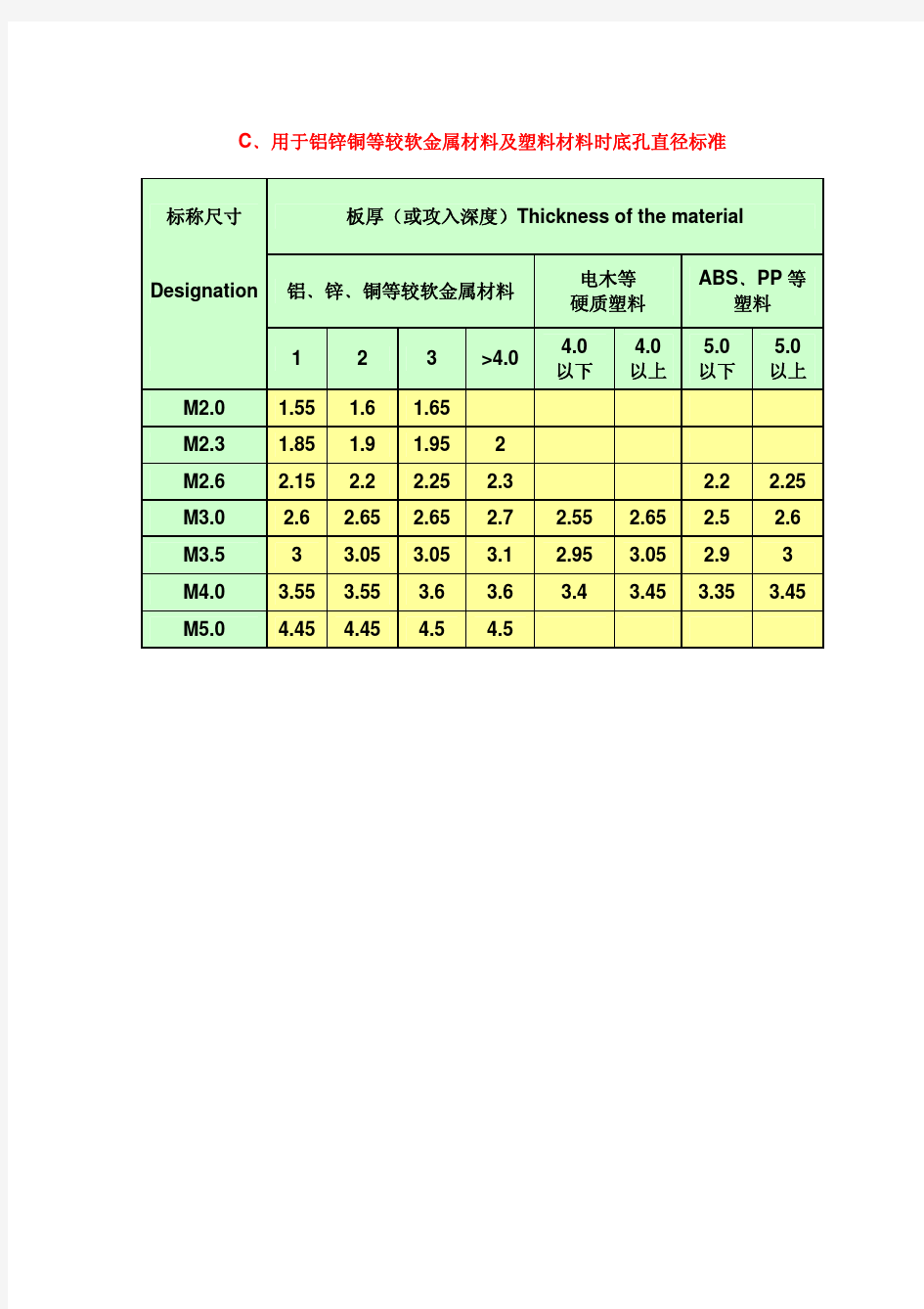 不同材质自攻螺丝底孔