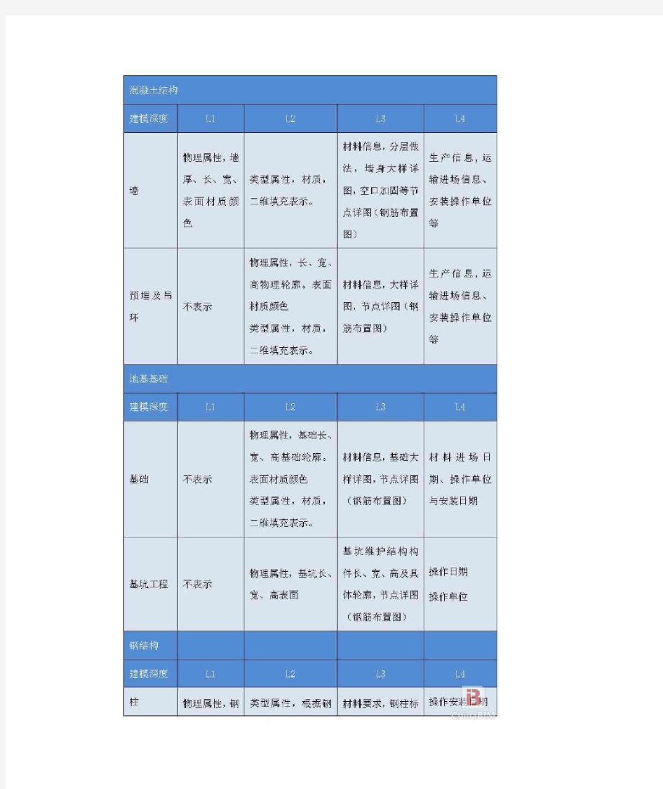 BIM建模收费标准