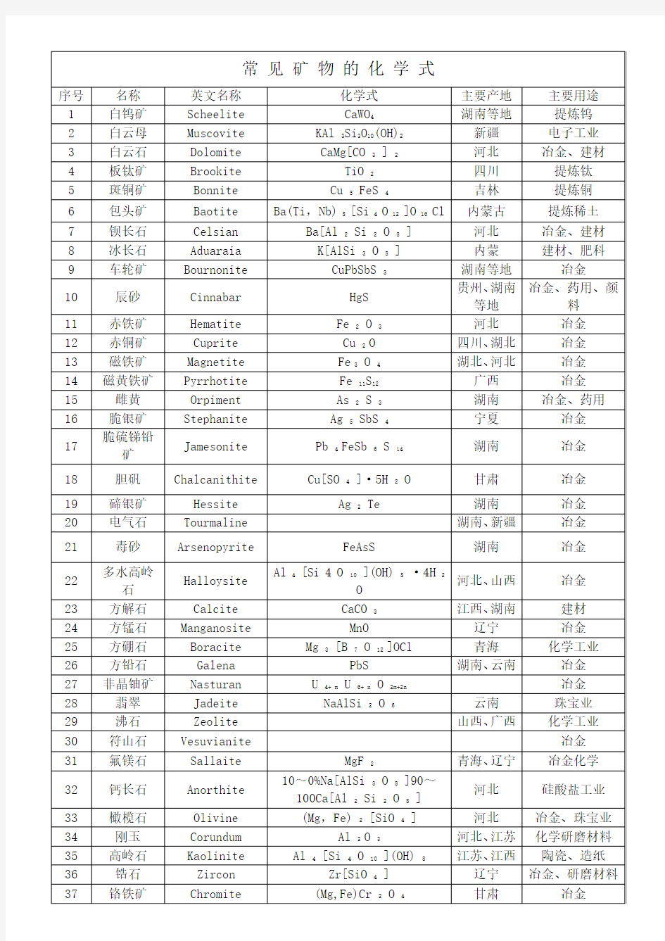 常见矿物的化学式