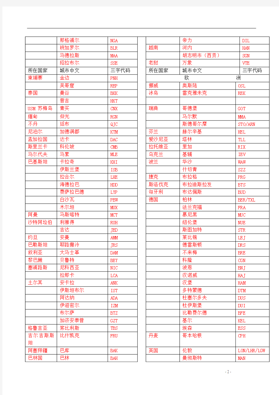 世界各主要城市三字代码