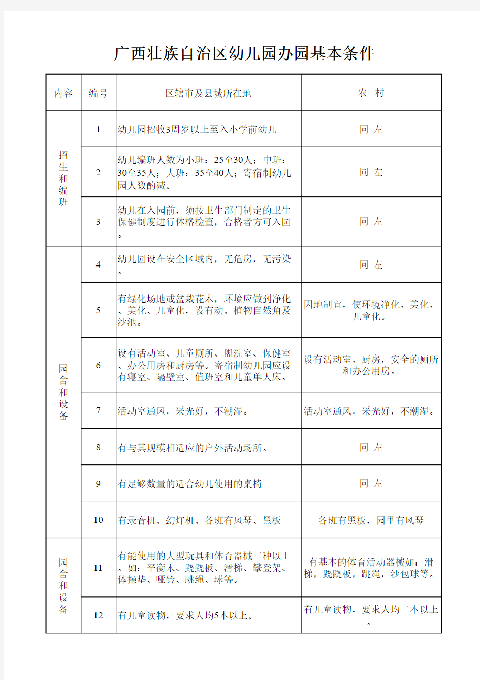 广西壮族自治区幼儿园(学前班)办园基本条件