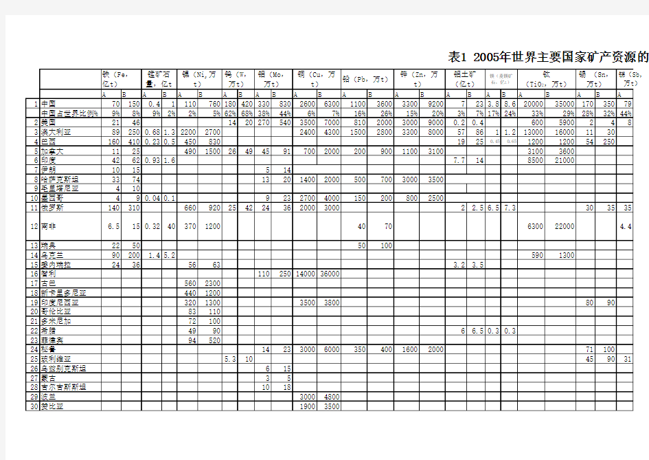 2005世界矿产资源储量表